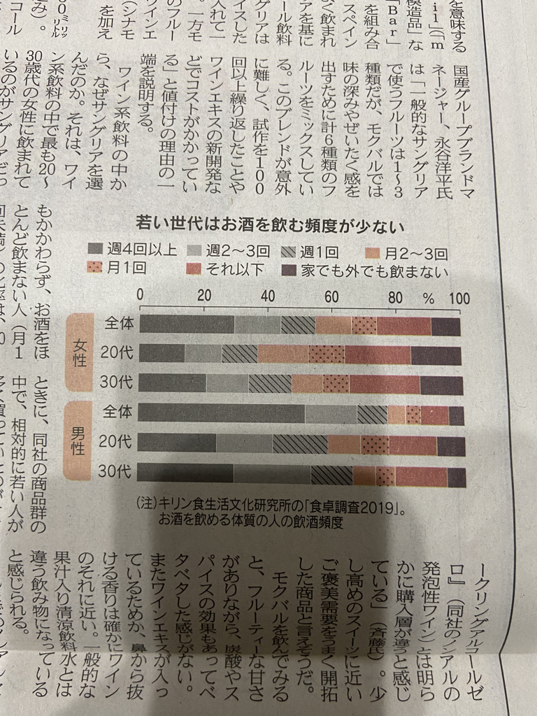 若い世代はお酒を飲む頻度が少ない